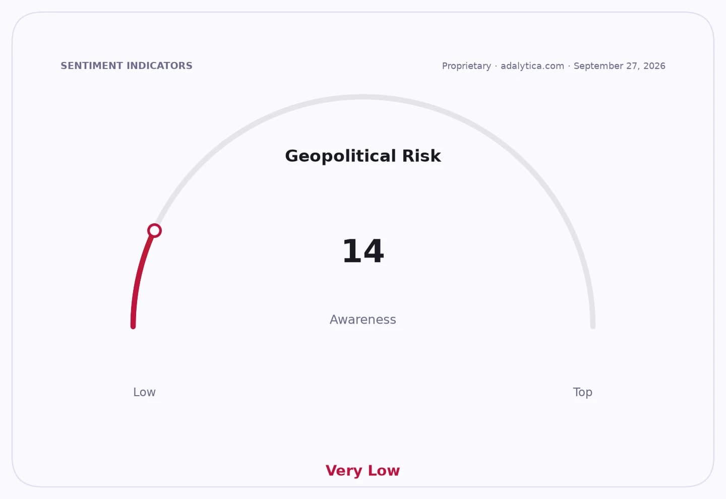 Sentiment gauge dial showing Geopolitical Risk Awareness at 14, in the Very Low range.