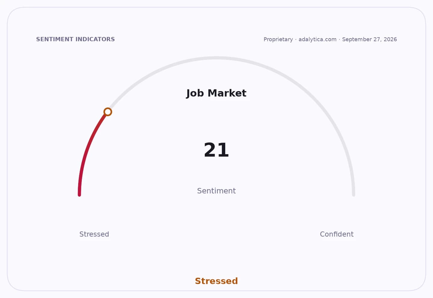 Job Market sentiment gauge dial showing a reading of 21, indicating 'Stressed'.
