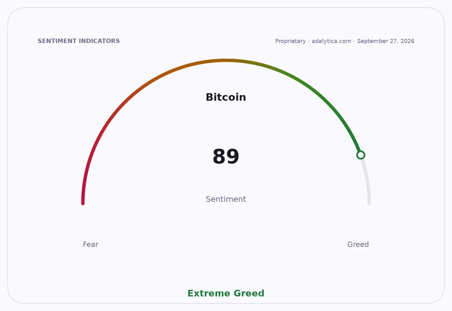 A sentiment gauge dial shows Bitcoin at 89, pointing into the "Extreme Greed" zone.