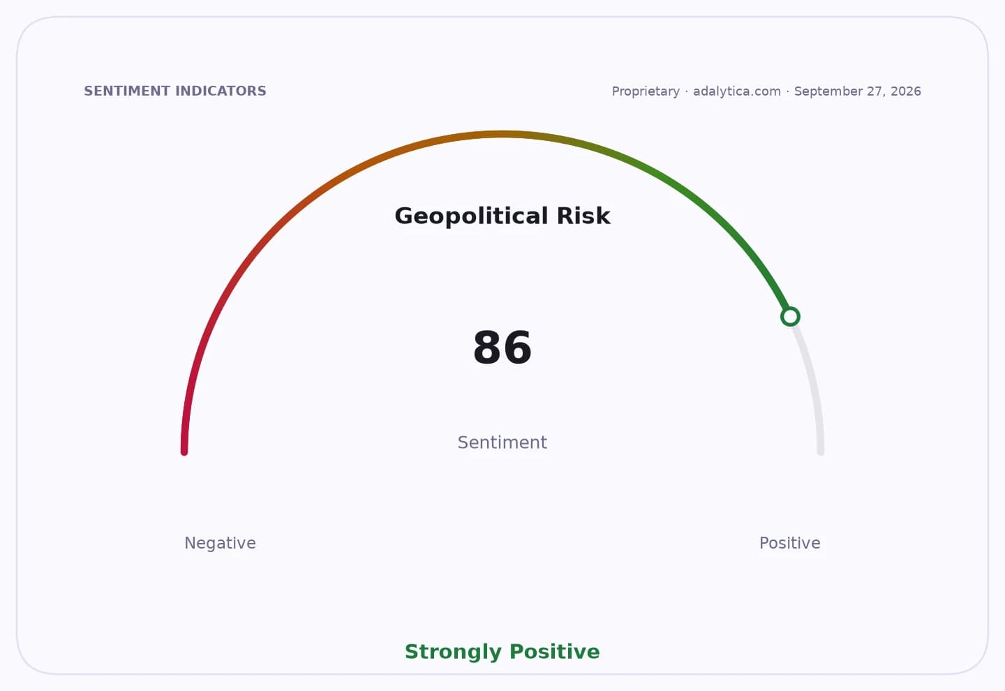 Geopolitical Risk sentiment dial pointing to 86, in the 'Strongly Positive' zone.