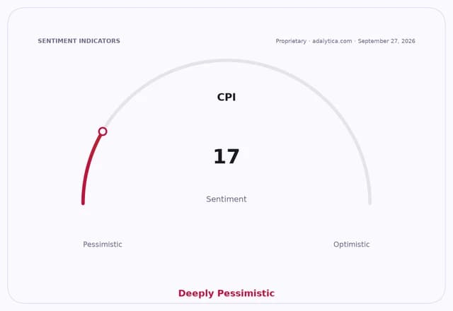 CPI sentiment gauge dial pointing to 17, indicating a Deeply Pessimistic sentiment.