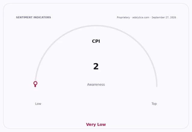CPI awareness gauge dial pointing to 2, labeled as Very Low.