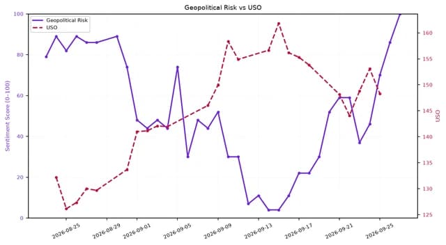 Line chart showing Geopolitical Risk and USO over a one-month period in late 2026.