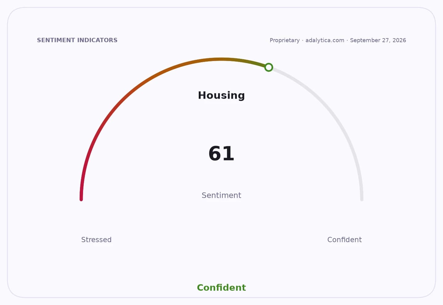 A housing sentiment gauge dial showing a reading of 61, pointing to Confident.