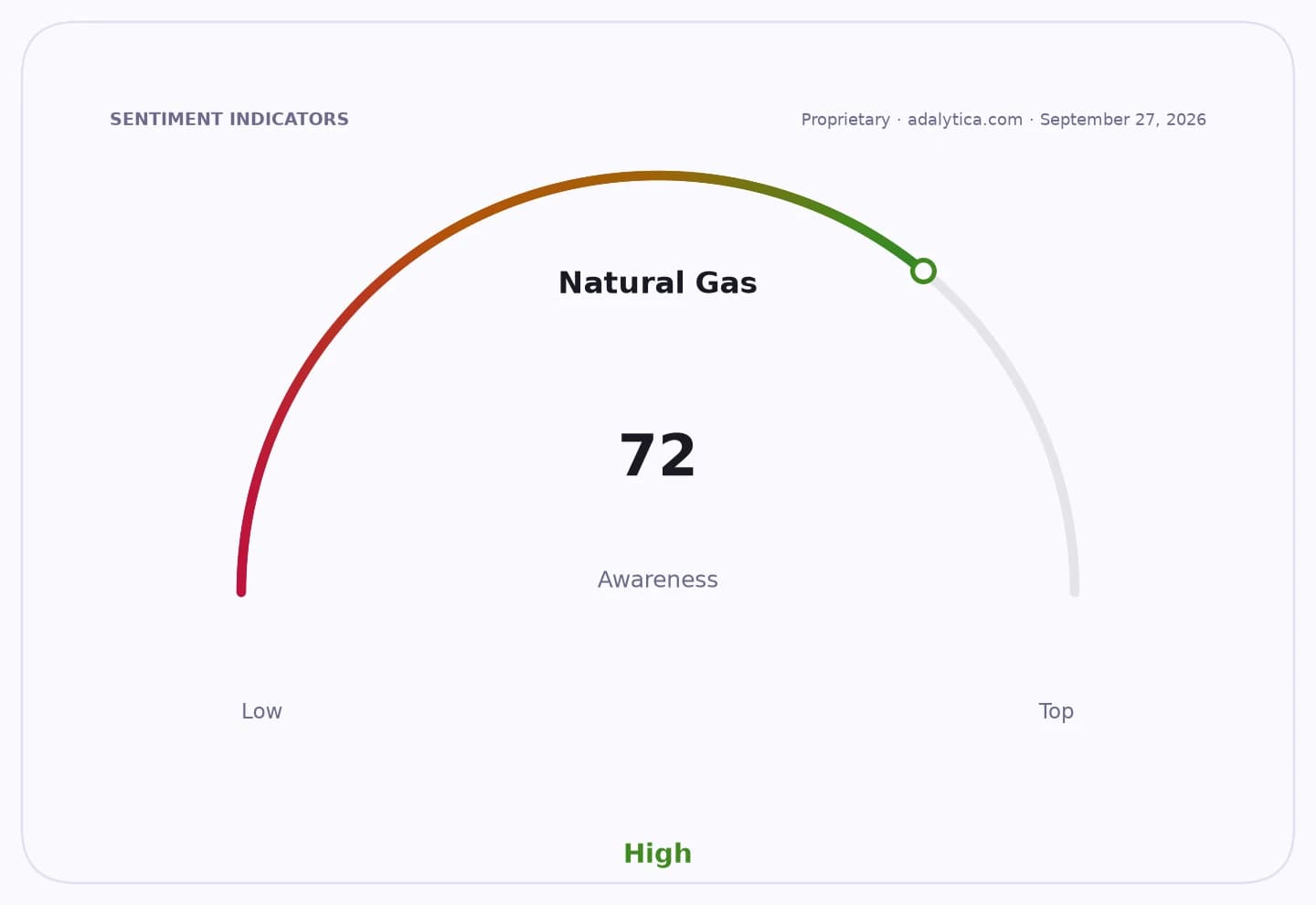 Sentiment gauge dial showing Natural Gas awareness at 72, pointing into the high awareness zone.
