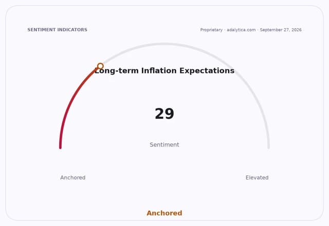 Gauge dial showing Long-term Inflation Expectations sentiment at 29, in the Anchored zone.