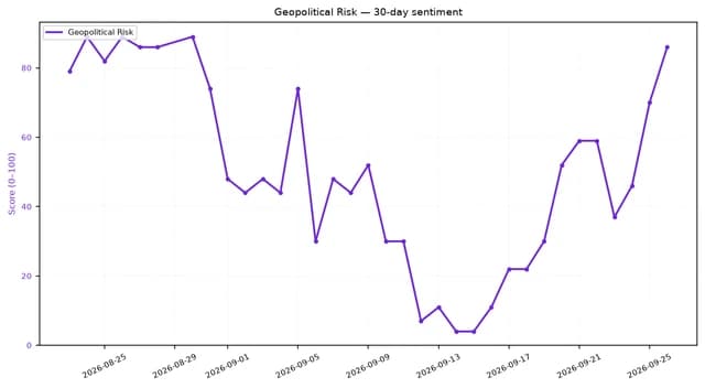 Line chart showing geopolitical risk sentiment increasing over the past 30 days.