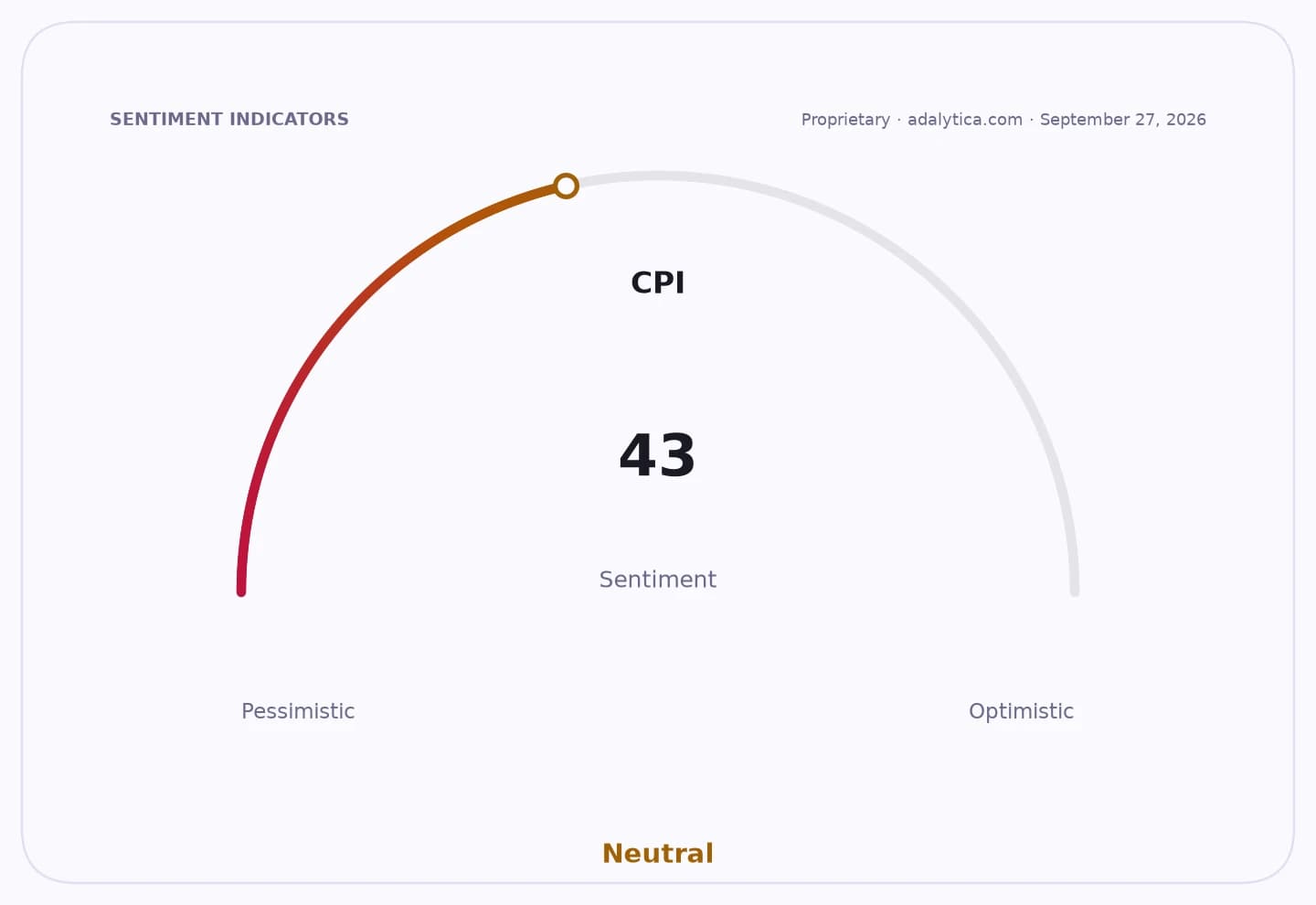 A sentiment gauge dial showing CPI sentiment at 43, in the Neutral range.