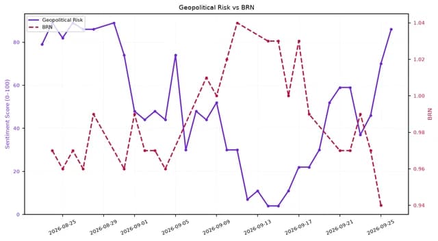 Line chart showing Geopolitical Risk and BRN from late August to late September 2026.