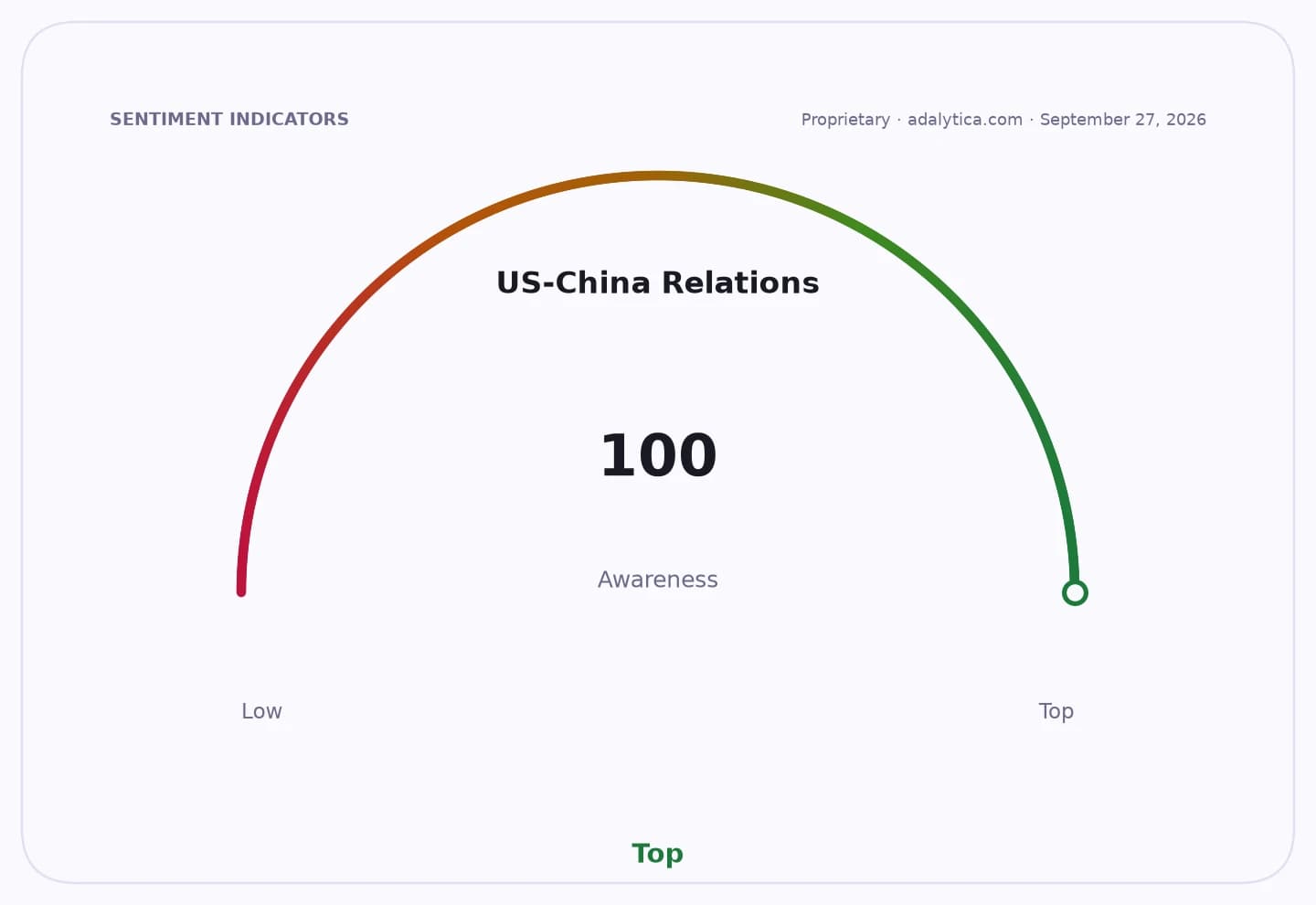 A sentiment gauge dial for US-China Relations awareness, showing a reading of 100.