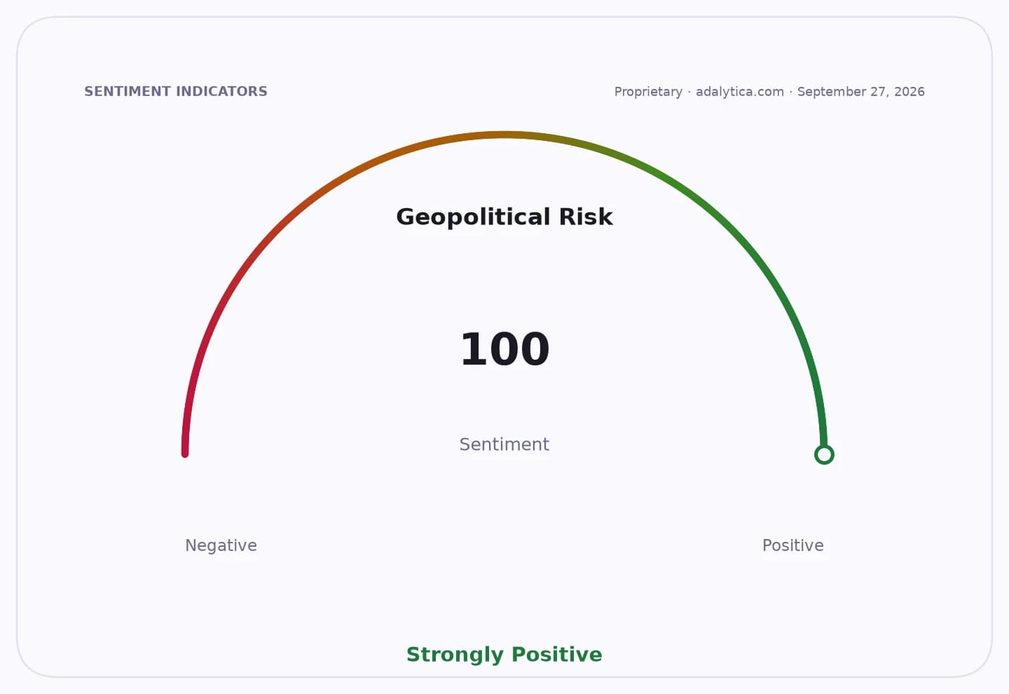 Geopolitical Risk sentiment gauge dial showing a 'Strongly Positive' reading of 100.
