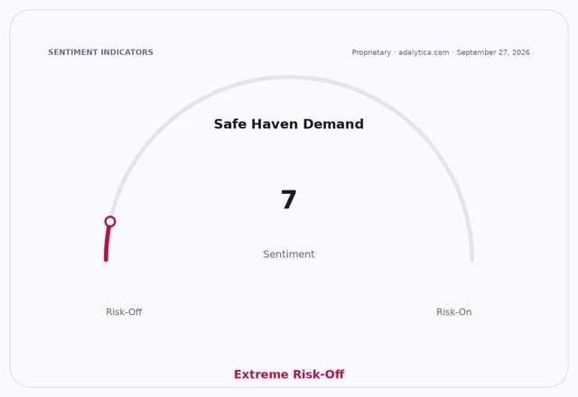 Safe Haven Demand sentiment dial at 7, in the Extreme Risk-Off zone.
