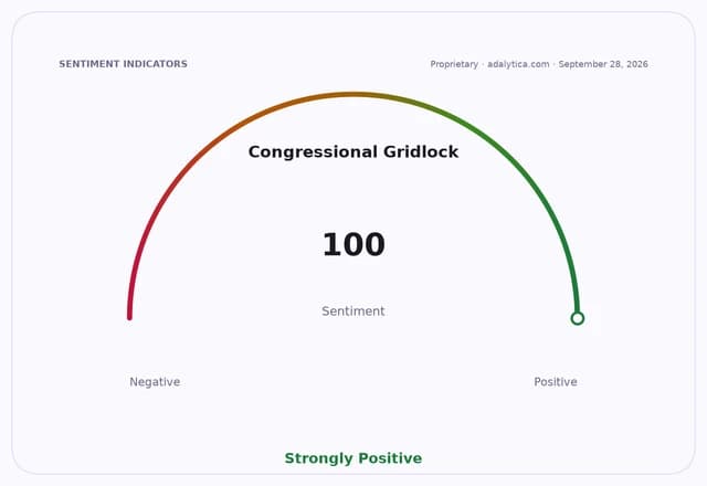 Sentiment gauge dial showing 'Congressional Gridlock' at 100, 'Strongly Positive'.