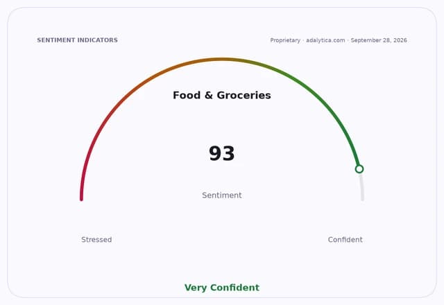 Sentiment dial for Food & Groceries showing a reading of 93, in the Very Confident zone.