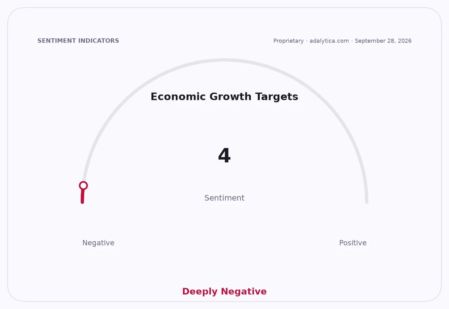 A sentiment gauge dial shows 'Economic Growth Targets' at 4, labeled 'Deeply Negative'.