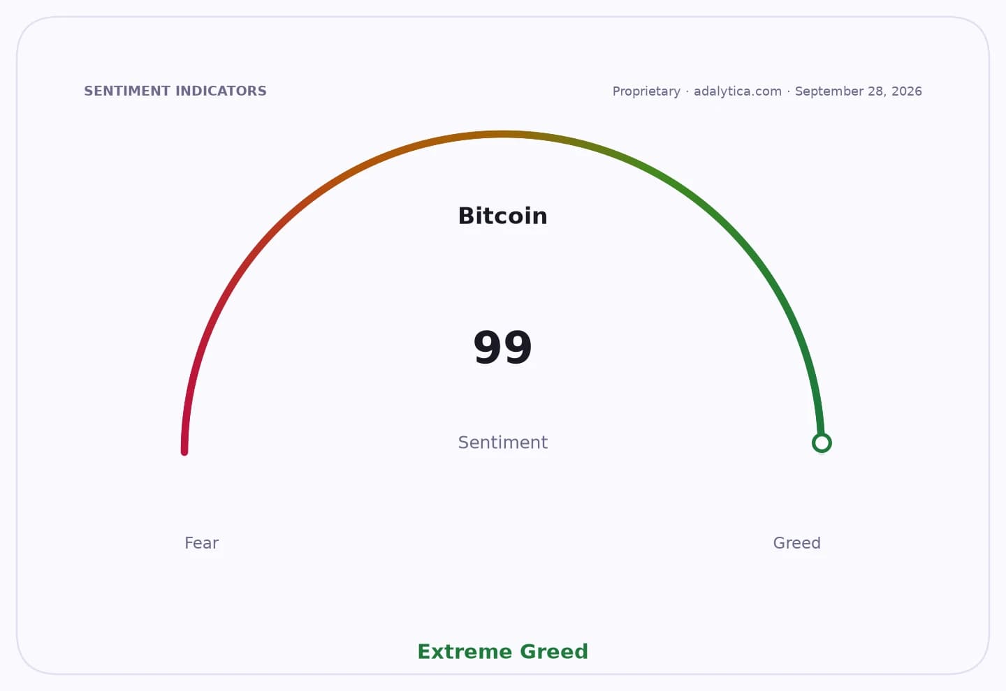 Bitcoin sentiment gauge dial pointing to 99, signifying Extreme Greed.