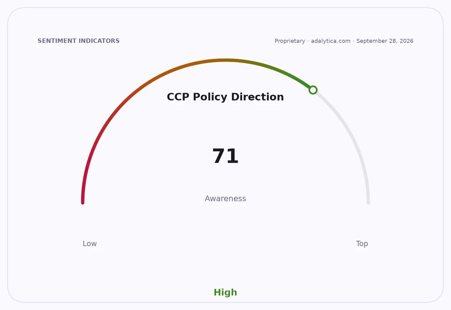 A sentiment dial showing CCP Policy Direction Awareness at 71, indicating high awareness.