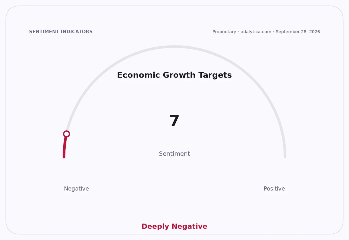 A sentiment dial gauge showing Economic Growth Targets at a 'Deeply Negative' reading of 7.
