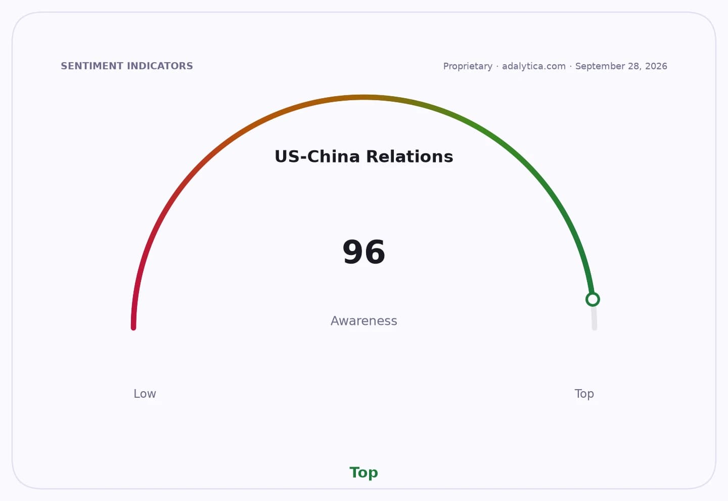 A sentiment gauge dial showing US-China Relations awareness at a high reading of 96, labeled 'Top'.