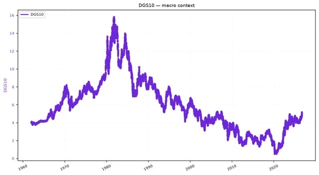 Line chart showing 10-Year Treasury Yield (DGS10) from 1960 to late 2023.