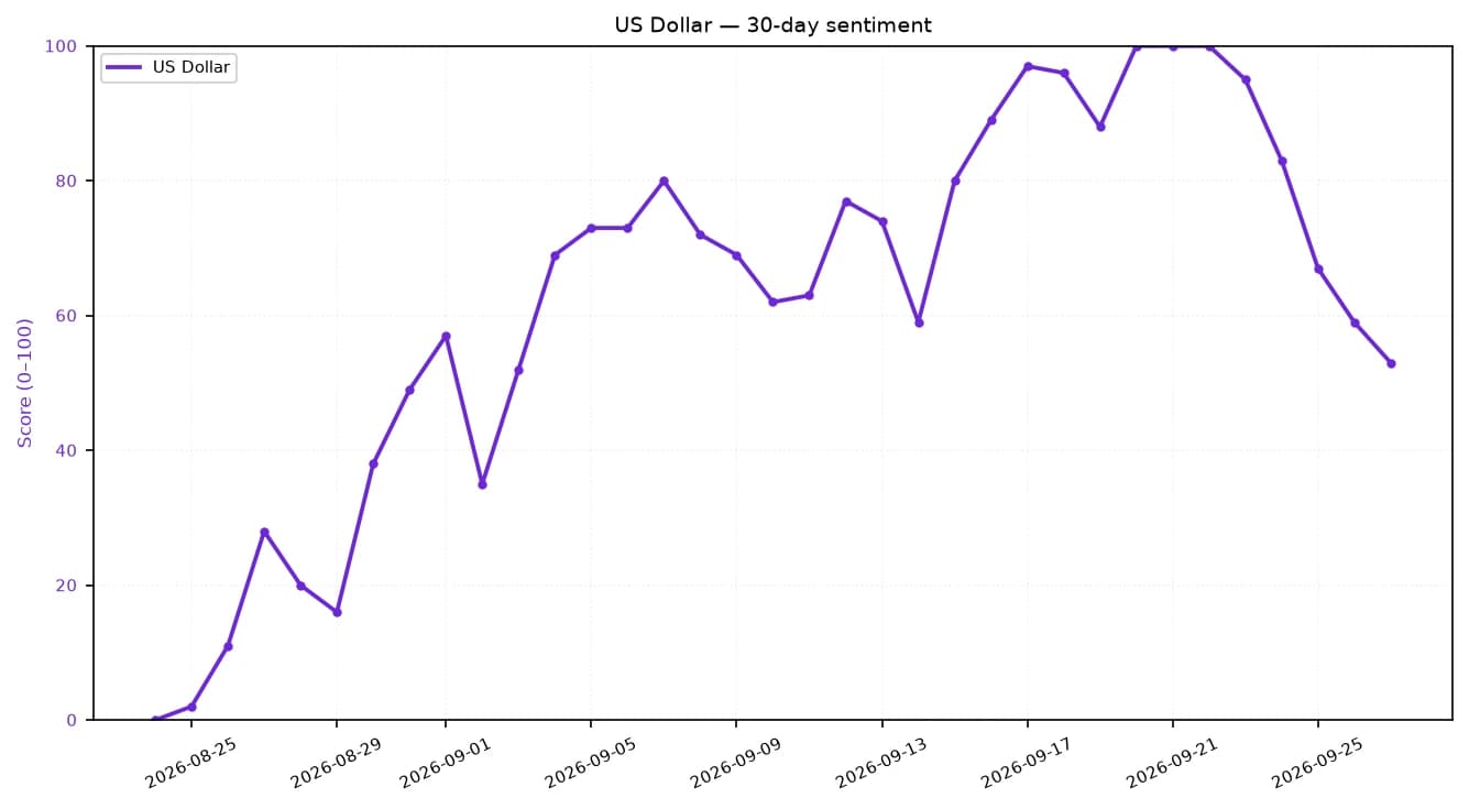 Line chart showing a 30-day sentiment score for the US Dollar, generally rising then falling.