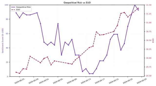 Line chart showing Geopolitical Risk and EUO values over time, from late August to late September 2026.
