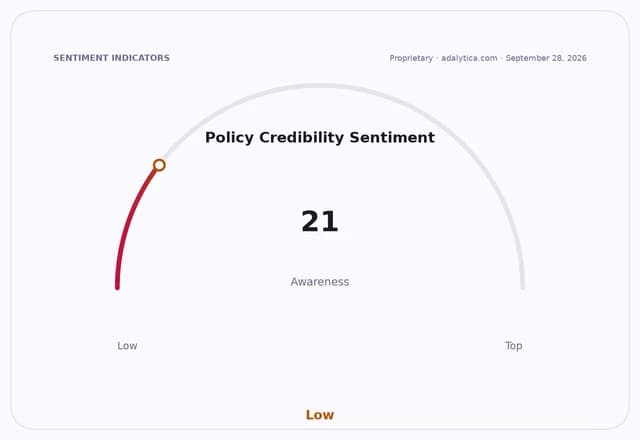 A gauge dial indicating Policy Credibility Sentiment Awareness is Low, at 21.