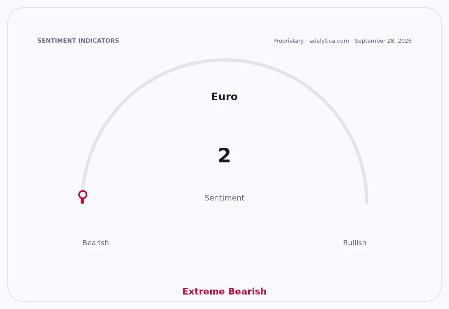 A sentiment gauge dial shows Euro sentiment at 2, indicating Extreme Bearish.