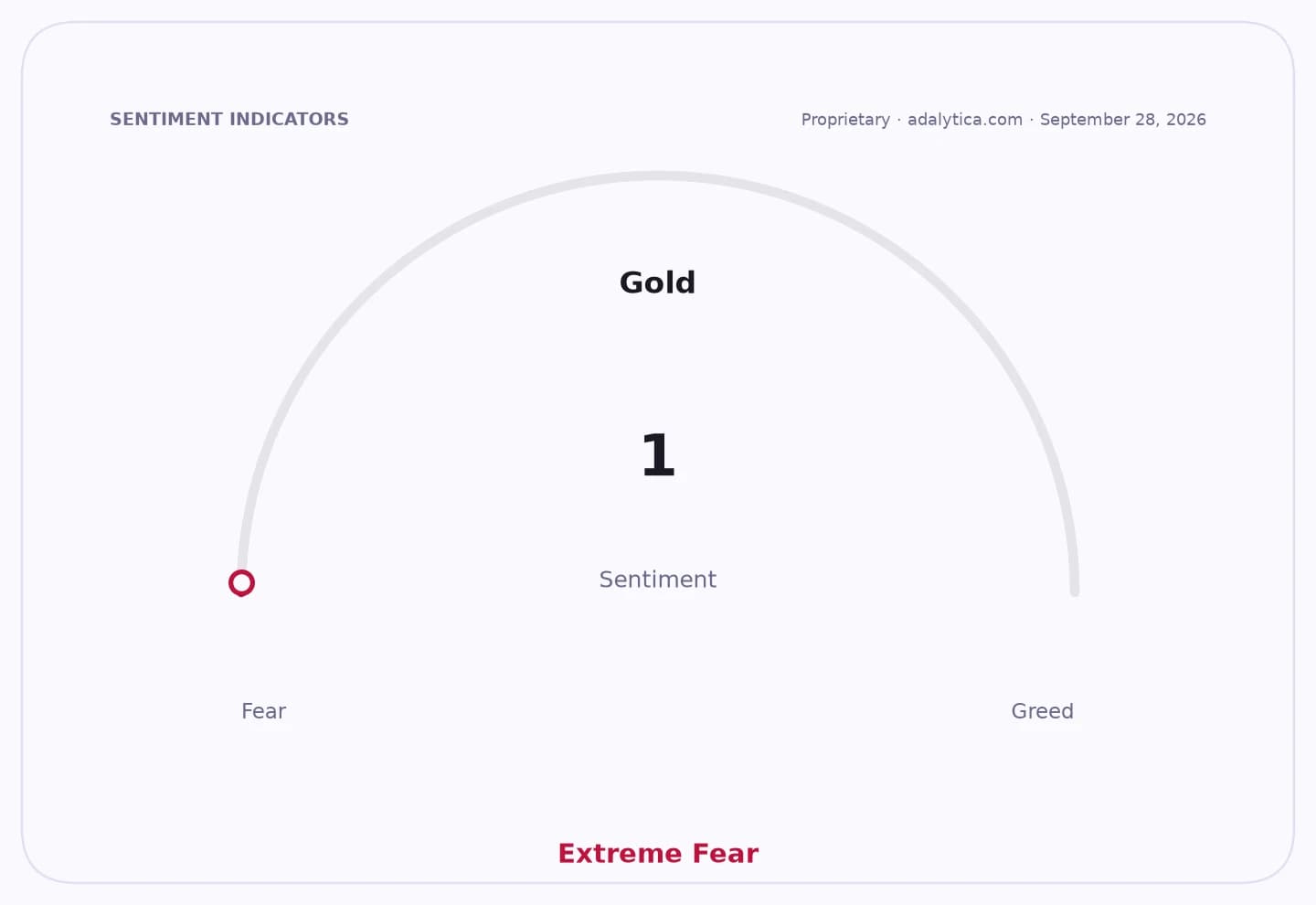 A sentiment gauge dial for Gold showing a reading of 1, categorized as Extreme Fear.