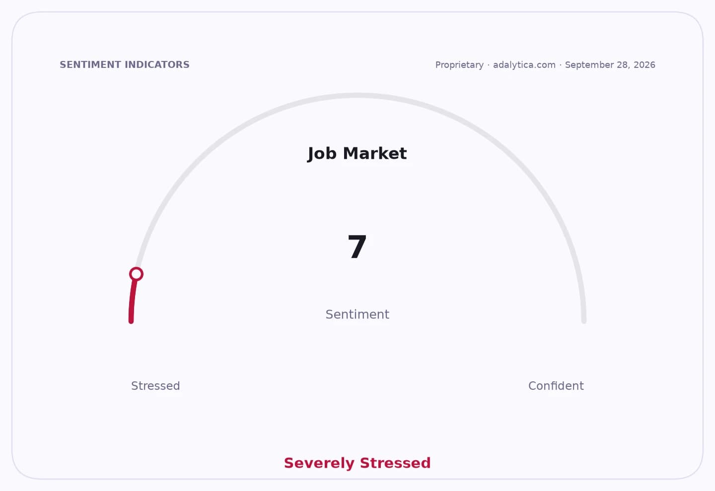 Gauge showing Job Market sentiment at 7, indicating a Severely Stressed level.