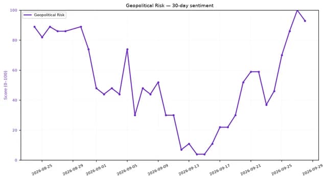Line chart showing Geopolitical Risk sentiment score fluctuating over a 30-day period.