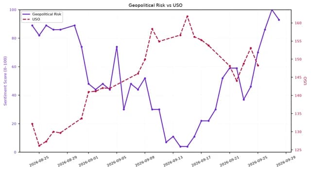 Line chart showing Geopolitical Risk and USO trends from late August to late September 2026.