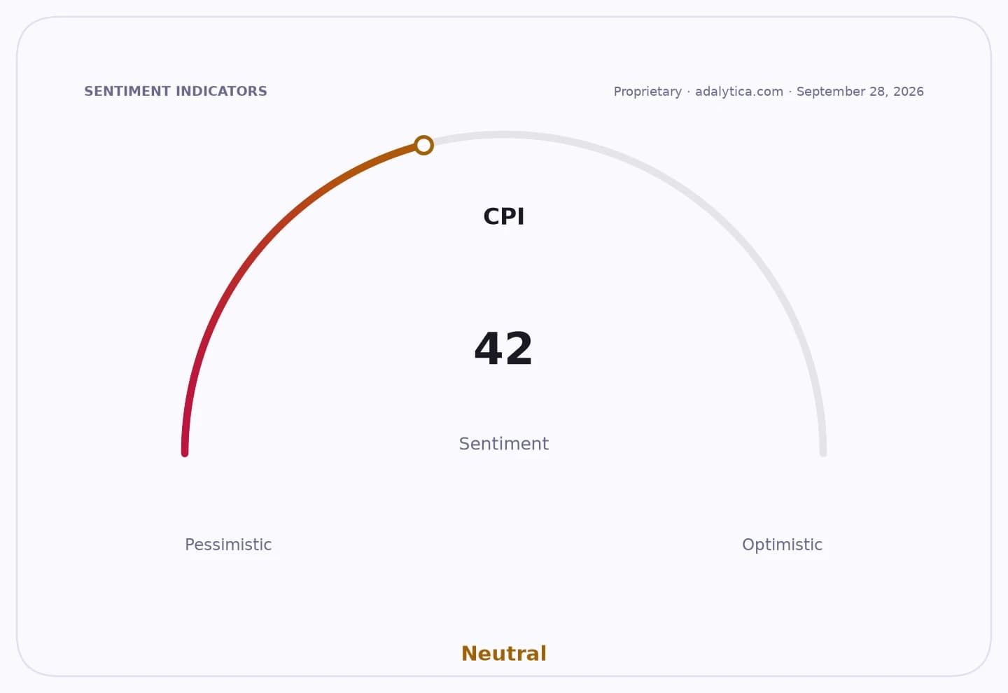 A sentiment gauge dial shows CPI sentiment at 42, in the Neutral zone.
