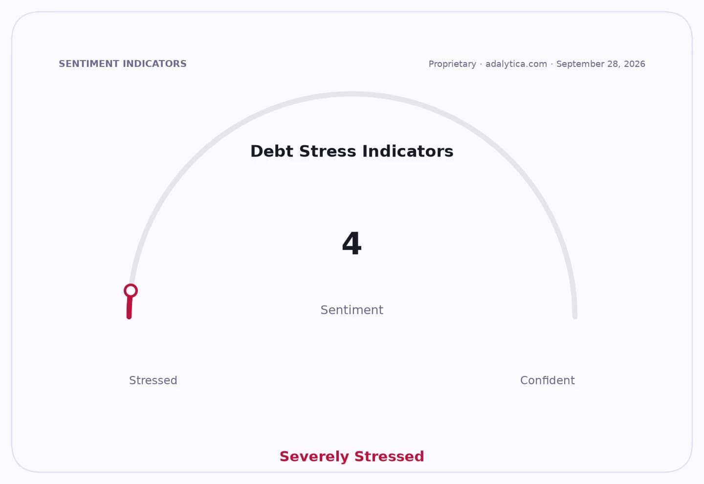 Debt Stress Indicators sentiment dial showing a reading of 4, indicating 'Severely Stressed'.