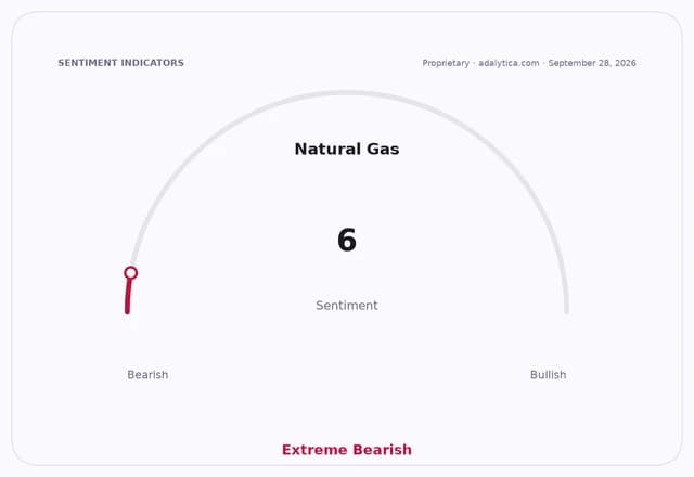 Natural Gas sentiment gauge dial showing an Extreme Bearish reading of 6.
