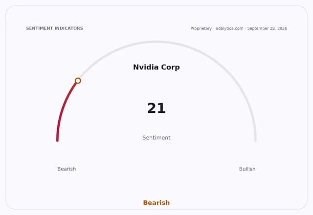 A sentiment gauge dial for Nvidia Corp showing a bearish sentiment score of 21.