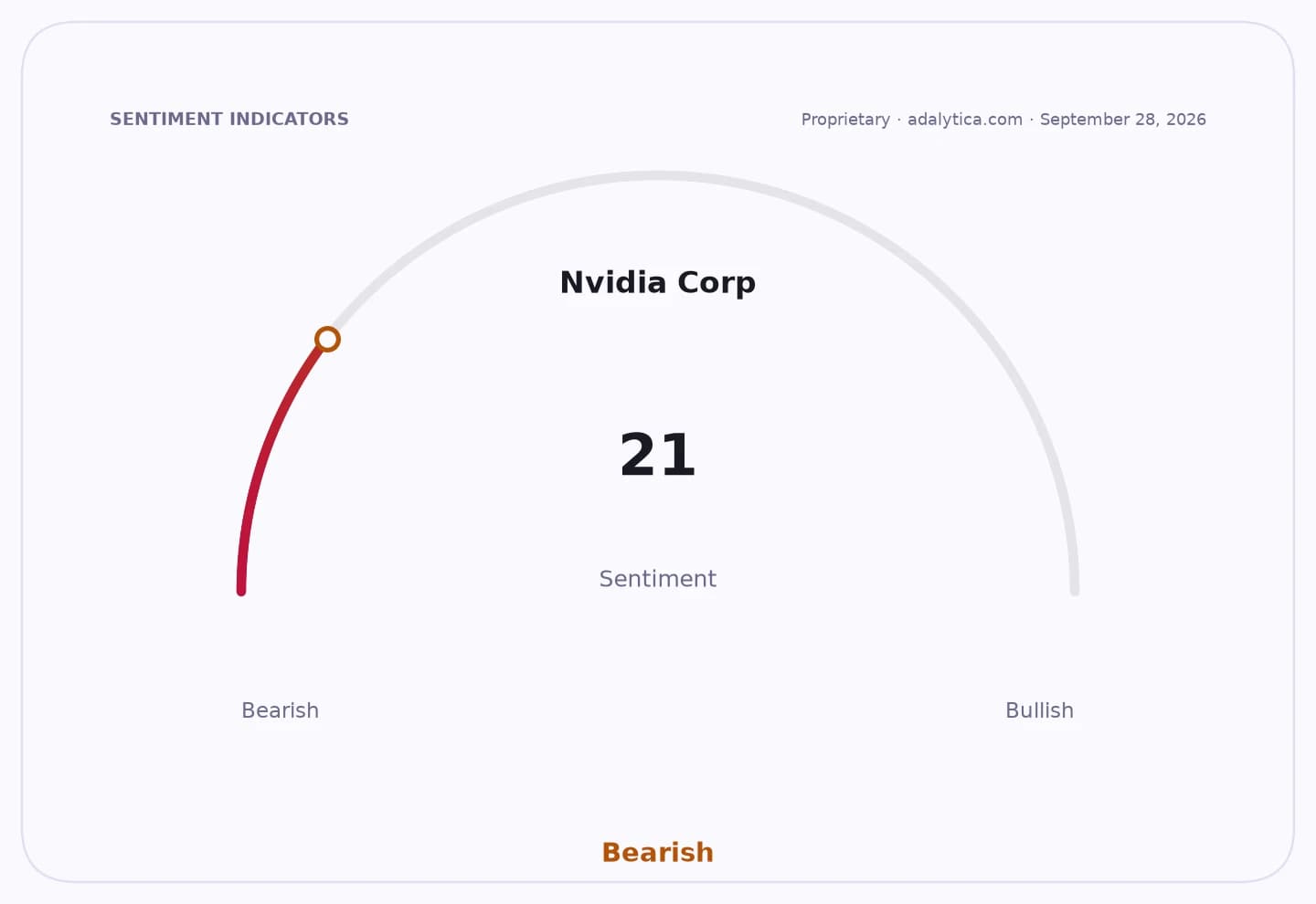 Nvidia Corp sentiment gauge showing a Bearish reading of 21 on a semi-circular dial.