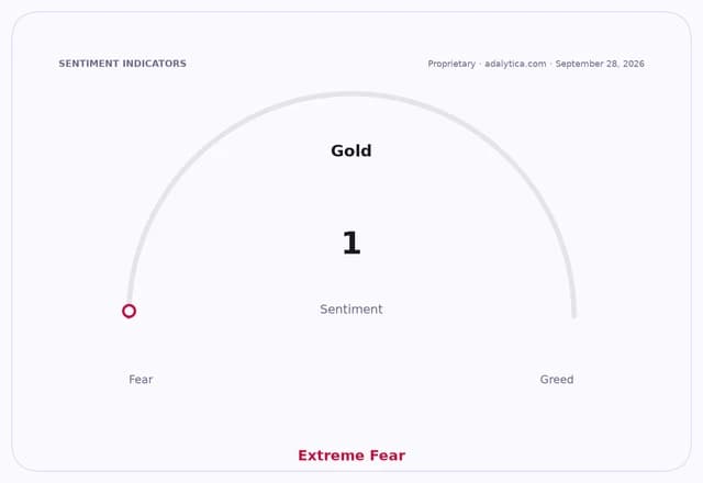 Gold sentiment gauge dial pointing to 1, indicating Extreme Fear.