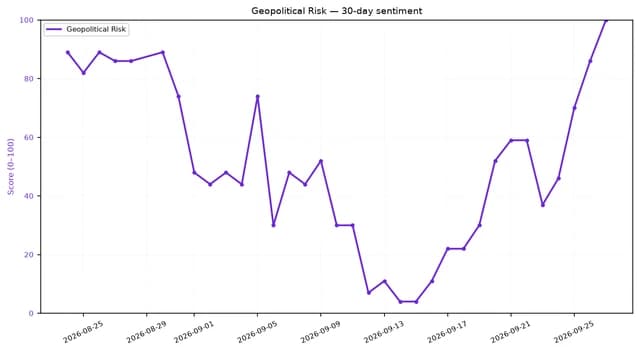 Line chart showing Geopolitical Risk sentiment score over 30 days, peaking at 100.