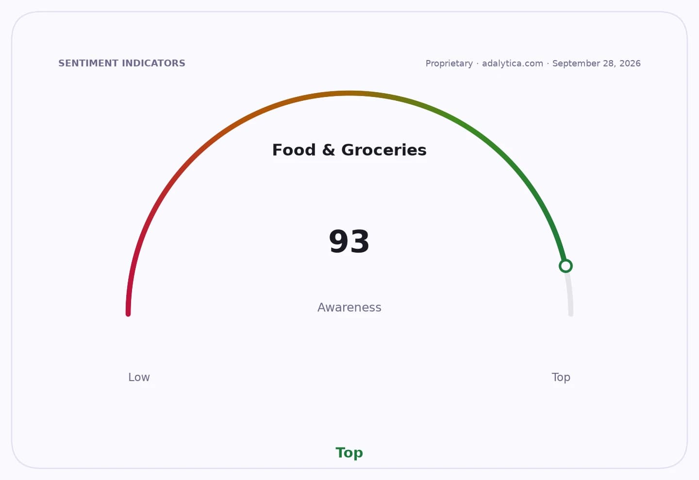 A sentiment gauge dial showing 'Food & Groceries Awareness' at 93, in the 'Top' zone.