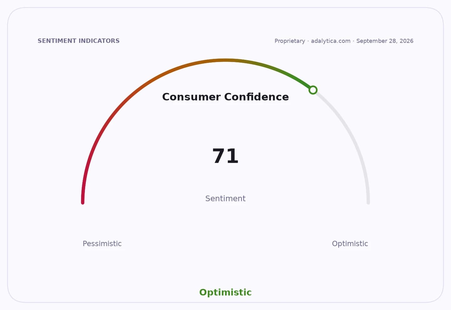Consumer Confidence gauge dial pointing to an optimistic reading of 71.