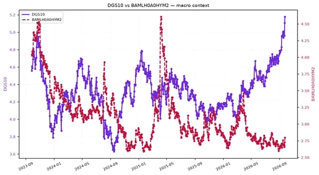Line chart showing 10-year Treasury yield rising and high-yield spread falling from 2023 to 2026.