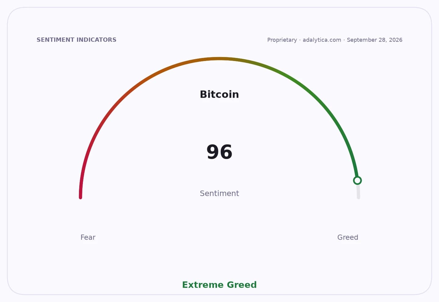 Bitcoin sentiment gauge dial showing a reading of 96, in the 'Extreme Greed' zone.