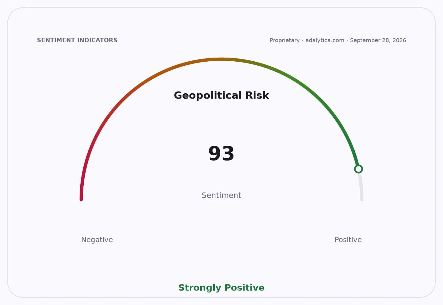 Geopolitical Risk sentiment dial shows a strongly positive reading of 93.