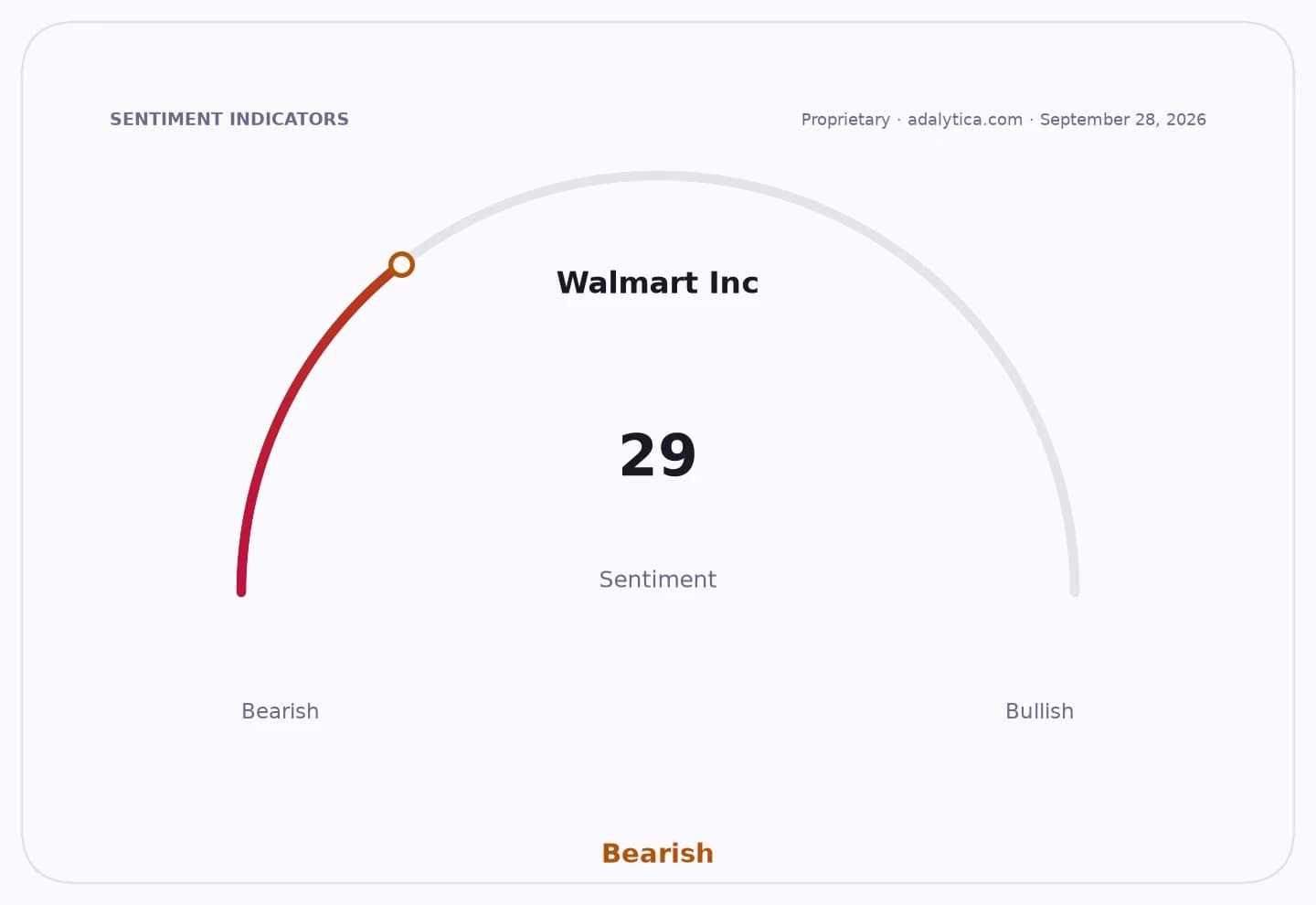 A sentiment gauge dial for Walmart Inc. showing a Bearish reading of 29.