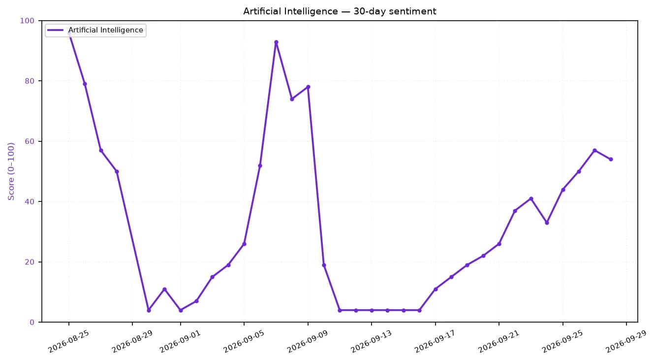 Line chart showing 30-day AI sentiment score fluctuating from August 2026 to September 2026.
