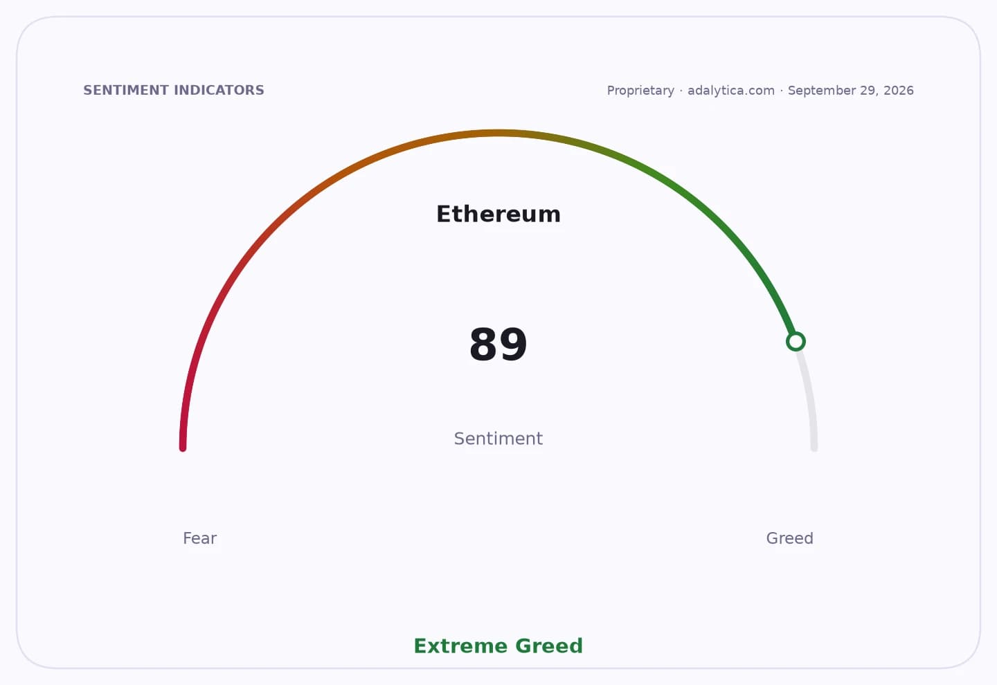 A sentiment gauge dial for Ethereum, showing a reading of 89 in the 'Extreme Greed' zone.