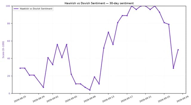 Line chart showing 30-day Hawkish vs Dovish Sentiment, rising then falling.