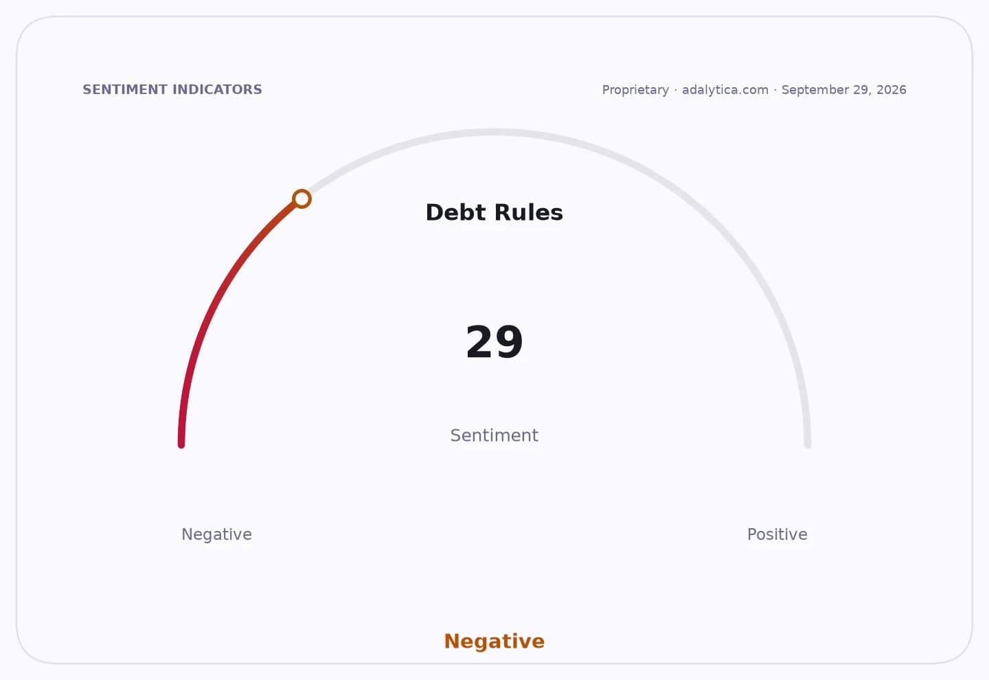 Sentiment gauge dial for 'Debt Rules' pointing to 29 in the negative zone.