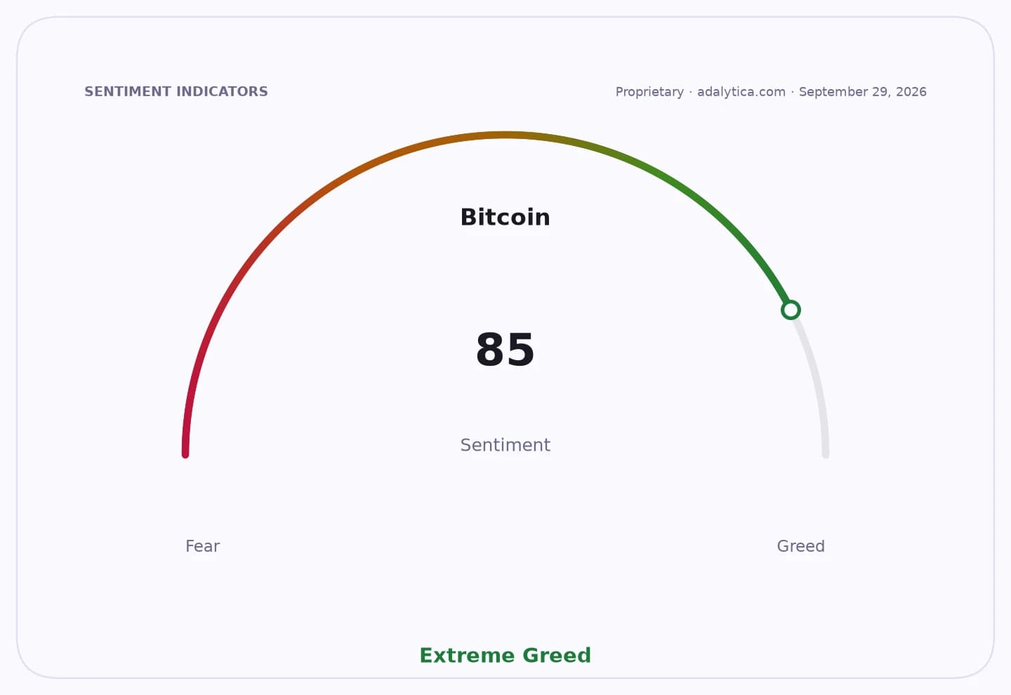 Bitcoin sentiment gauge dial shows a reading of 85, indicating 'Extreme Greed'.